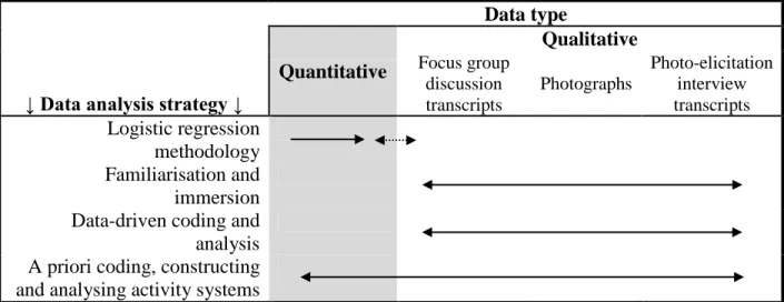 Figure 3-3. Integration of data analysis across data types 
