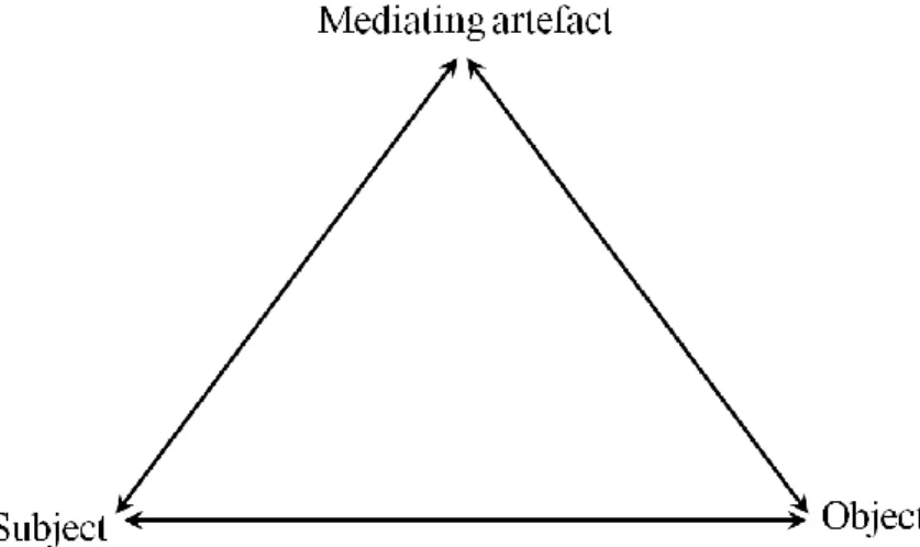 Figure 2-3. Reformulated conceptualisation of Vygotsky's complex mediated act 