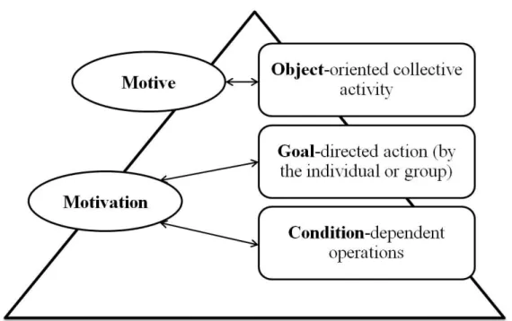 Figure 2-4. Leontiev’s object-oriented collective activity incorporating individual actions 