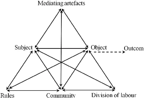 Figure 2-5. Proposed representation of human activity (adapted from Engestrӧm, 1999a) 