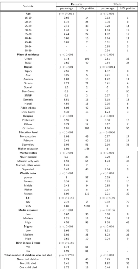 Table 4: Percent of females aged 15-49 years and males aged 15-54 years who are HIV-positive, with p values for χ 2 test, according to selected Demographic,