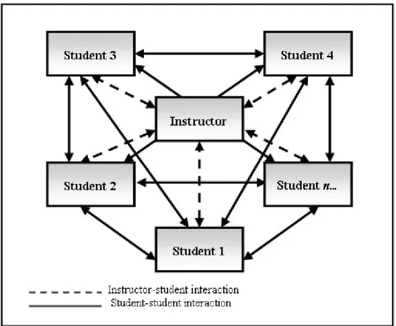 Figure 2.1: Peer learning in higher education (Adapted from Harris &amp; Sandor 2007, p