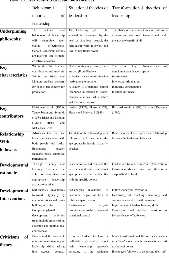 Table 2.1: Key features of leadership theories   Behavioural 