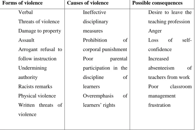 Table 2.2 Summary of learner-on-teacher violence 
