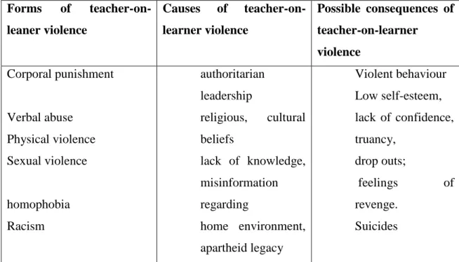 Table 2.3 below provides a summary of emerging issues from review of literature in this  subsection