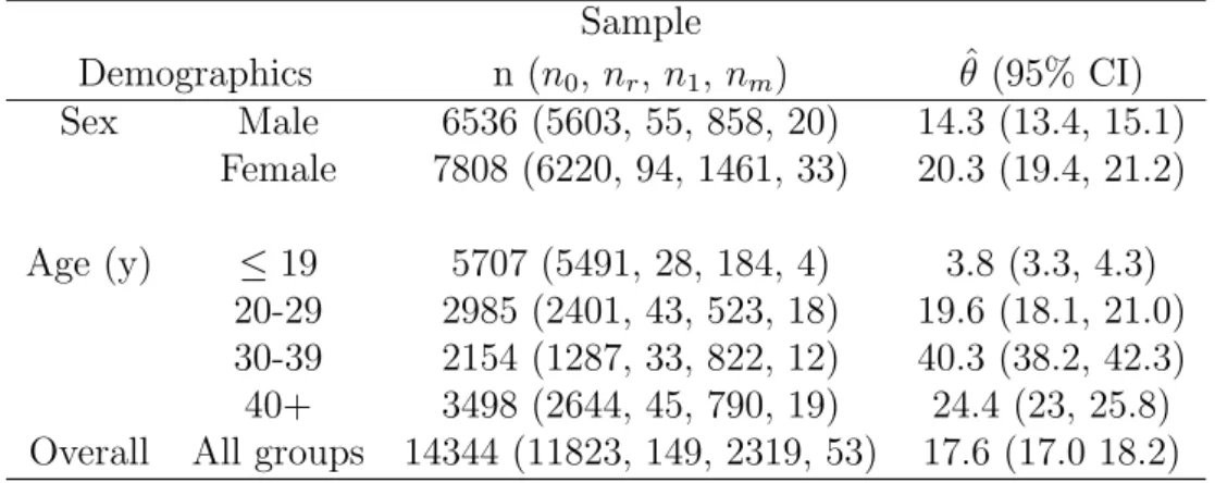 Table 5.1: Summary of BAIS III data stratiﬁed by age and sex with missing outcome data