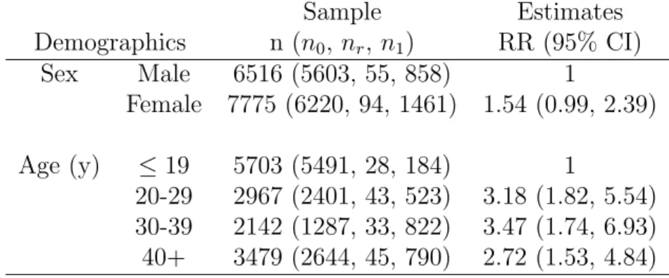 Table 6.1 shows the distribution of the sampled individuals into the 3-state disease model and the estimated incidence risk ratio (RR) and their corresponding 95%  con-ﬁdence intervals.