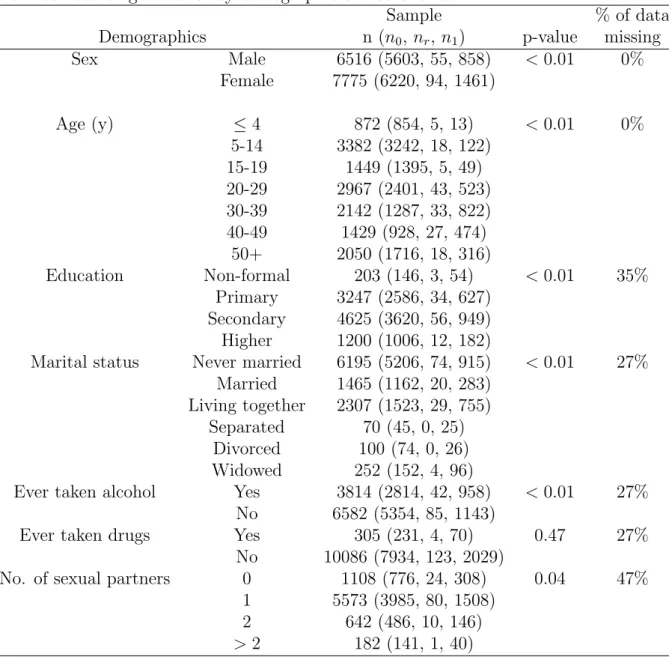 Table 1.1: Distribution of the sampled individuals into the 3-states disease model stratiﬁed according to some key demographic characteristics