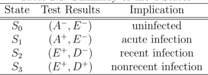 Table 2.1: Summary of the 4-States State Test Results Implication
