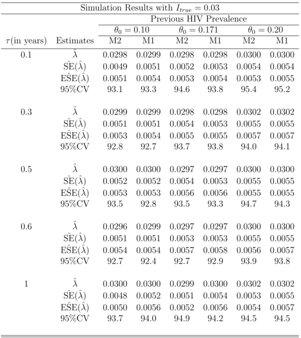 Table 2.2: Results of a simulation study comparing M2 and M1 with N = 3000 and I true = 0.03