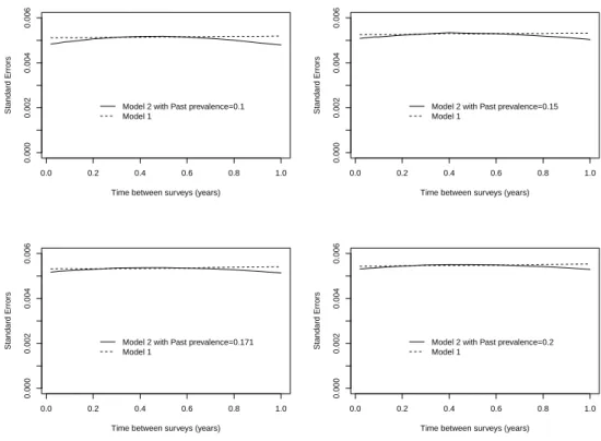 Figure 2.1: Graph of standard errors against time (years) between surveys using the data in Table 2.2