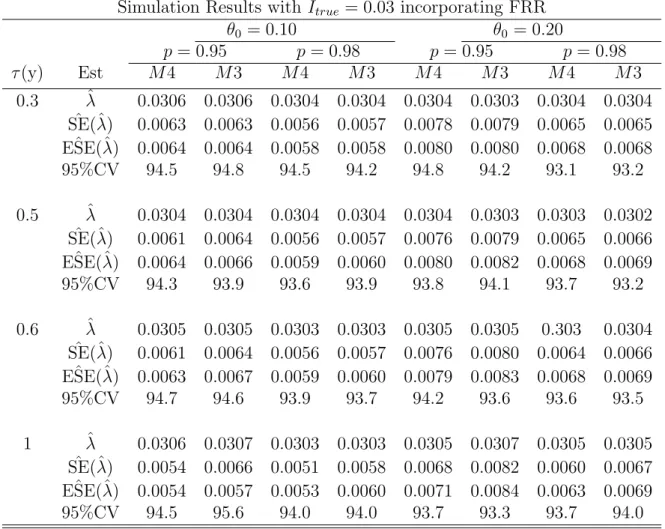 Table 2.3: Results of a simulation study with the incorporation of the False Recent Rate (FRR) denoted by p for N = 3000 and I true = 0.03