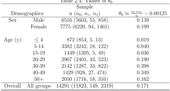 Table 2.4: Values of θ 0 Sample