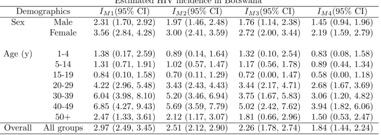 Table 2.5: Estimated HIV incidence by gender and age using all the four Models