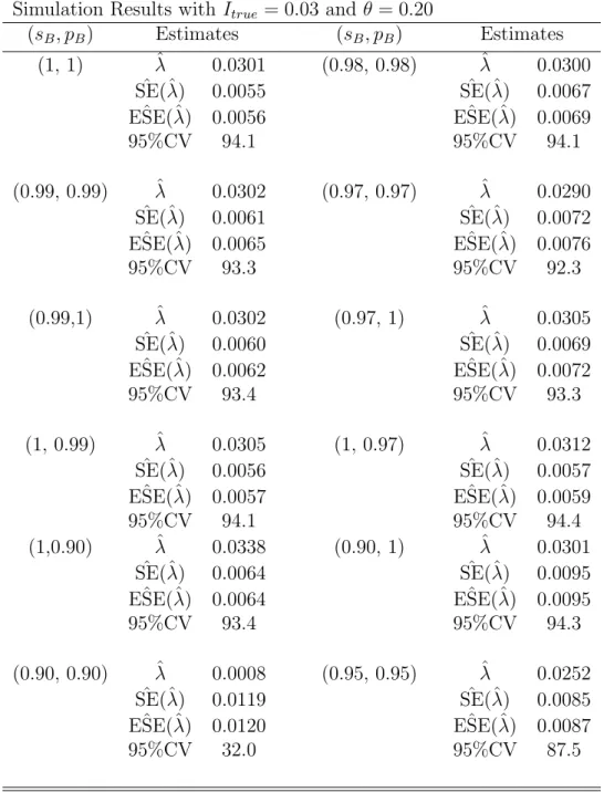 Table 3.1: Results of a simulation study are provided for the proposed model for dif- dif-ferent values of sensitivity (s B ) and specificity (p B )