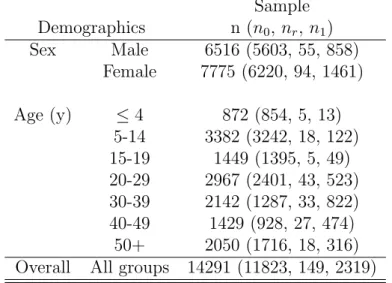Table 3.2: Summary of BAIS III data stratiﬁed by age and sex Sample