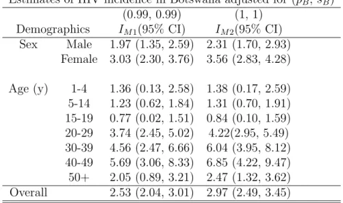 Table 3.3 presents the estimated HIV incidence rate (in 100 person years) for both models together with the corresponding 95% conﬁdence intervals