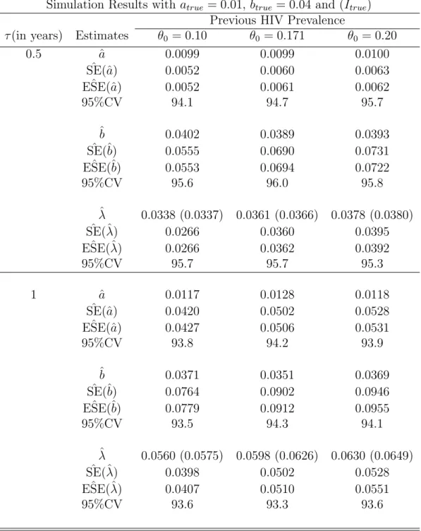 Table 4.2: Results of a simulation study with N = 4000 and a true = 0.01, b true = 0.04 and (I true )