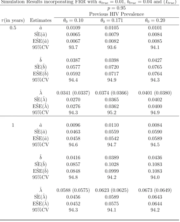 Table 4.3: Results of a simulation study with the incorporation of the False Recent Rate (FRR) given by q = 1 − p with N = 3000 and a true = 0.01, b true = 0.04 and (I true )
