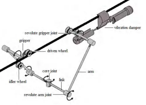 Figure 1.1: Illustration of the existing power line inspection robot prototype (Lorimer, 2011).