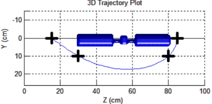 Figure 2.7: Top view of 3D trajectory plot using interpolation.