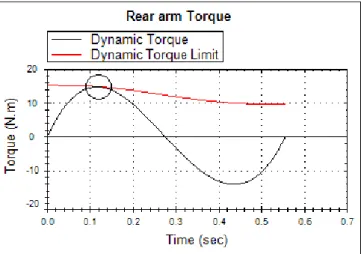 Figure 2.12 shows the rear arm dynamic torque being limited for a sample trajectory, with the torque limit varying with the position of the end effector (to account for the changing static torque applied during the manoeuvre)