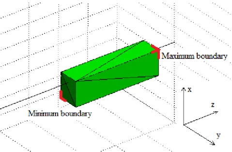 Figure 3.6: Figure showing the positions of the minimum and maximum boundaries of the AABB.
