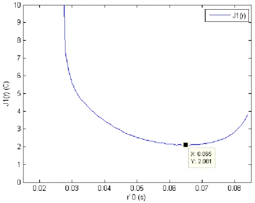 Figure 4.2 shows the graph of the second cost function J 2 (¯ r ) for trajectory ~ s 2 (¯ θ ( t ))
