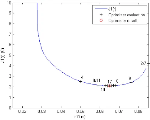 Figure 4.4: Line plot of J 1 (¯ r) for ~ s 1 (¯ θ(t)) with the optimiser outputs for TRO example 1.