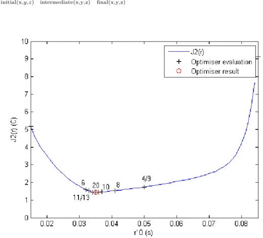 Figure 4.5: Line plot of J 2 (¯ r) for ~ s 2 (¯ θ(t)) with the optimiser outputs for TRO example 2.