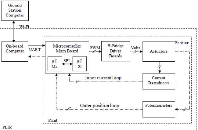 Figure 5.9: Simplified control system configuration.
