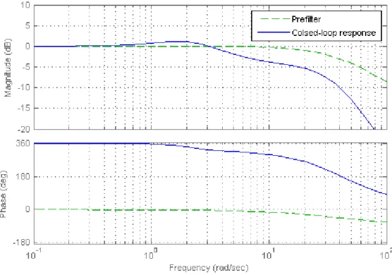 Figure 5.12: Closed-loop Bode plot of the actuator model showing the prefilter.