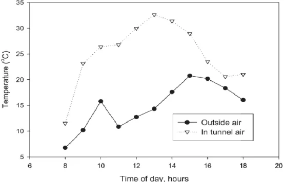 Figure 2.1  Tunnel  greenhouse  internal  and  ambient  air  temperature  variation  with  time  (after Wien, 2009) 
