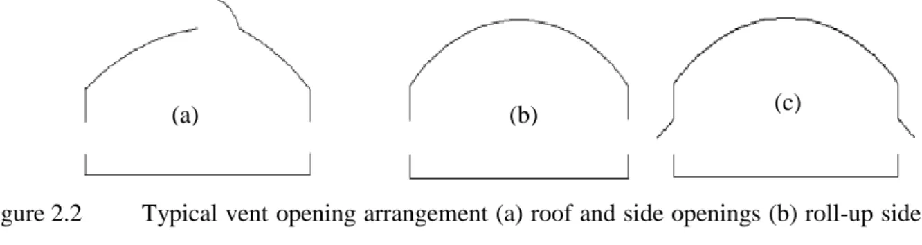 Figure 2.2  Typical vent opening arrangement (a) roof and side openings (b) roll-up side  vents (c) pivot-door side vents (after Bartzanas et al., 2004) 