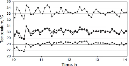Figure 2.3  Time variation of temperature for a mono-span greenhouse on a typical day,  ● 