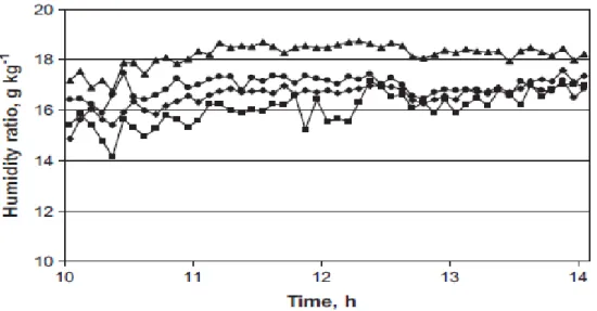 Figure 2.4  Time  variation  of  relative  humidity  for  a  mono-span  greenhouse  on  a  typical  day,  ●  0.15 m,  ▲  1.1 m, ▪ 2 m,  ♦  3m (after Teitel et al., 2008a) 