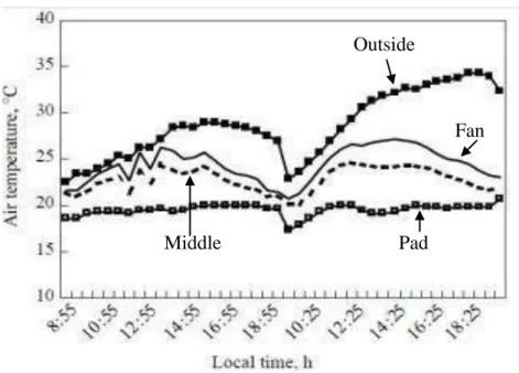 Figure 2.5  Horizontal  variation  of  temperature  in  a  greenhouse  equipped  with  a  fan-pad  cooling system (after Kittas et al., 2003) 
