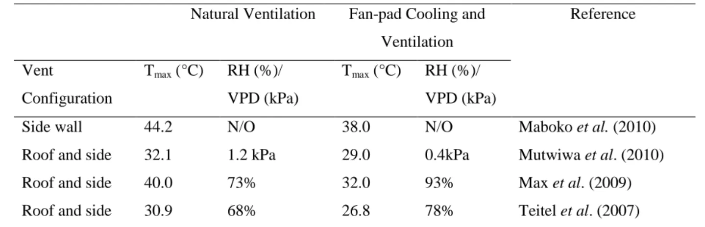 Table 2.1  Observed  temperatures  and  relative  humidity  in  naturally-ventilated  and  fan- fan-pad cooled greenhouses 