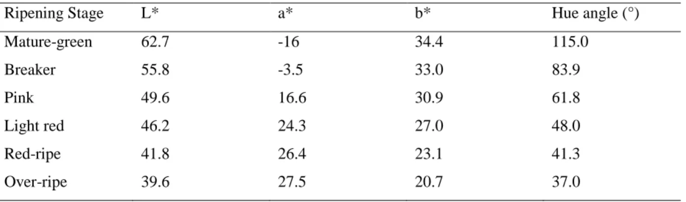 Table 2.2  Changes  in  the  colour  parameters  (L*,  a*,  b*  and  the  hue  angle)  during  the  ripening of tomatoes (after Cantwell, 2000) 