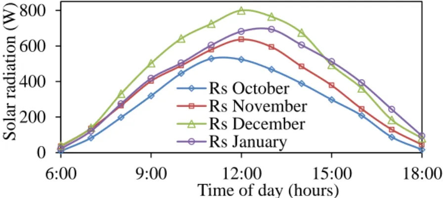 Figure 3.4  Mean hourly solar radiation  (Rs) during the day  for the months from  October to  January 