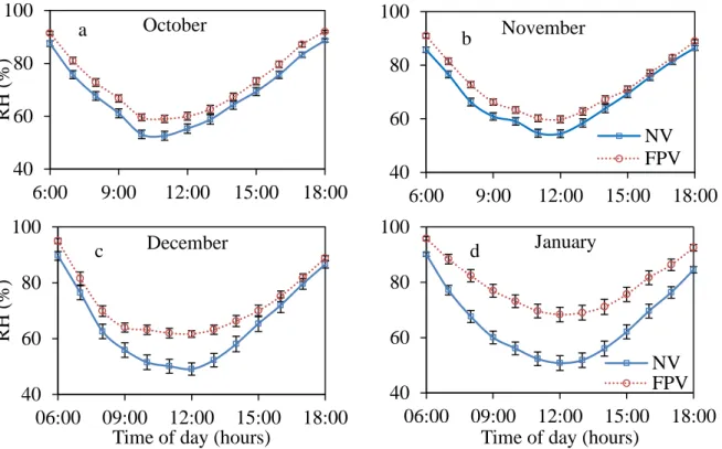 Figure 3.5  Mean  hourly  daytime  relative  humidity  in  the  fan-pad  evaporative  cooled  (FPV)  and the naturally-ventilated tunnel (NV) tunnels