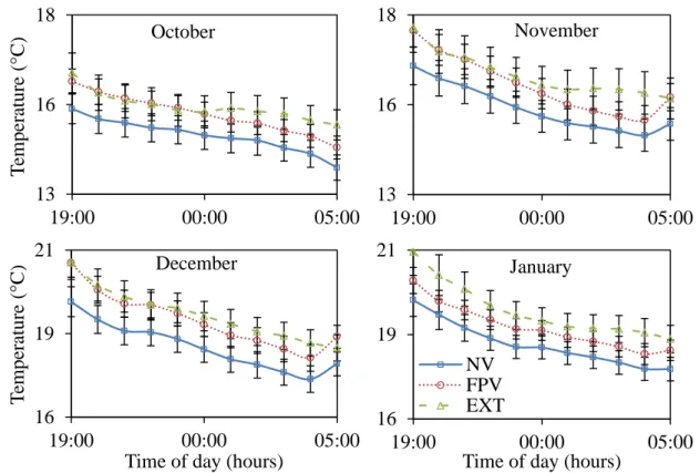 Figure 3.6  Mean hourly night-time temperatures in the naturally-ventilated (NV) tunnel,  the fan-pad evaporatively cooled (FPV) tunnel and outside (EXT)