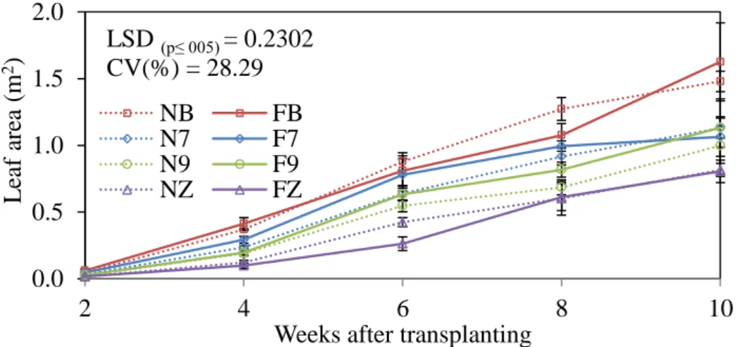 Figure 3.11 shows the increase in leaf area of the four cultivars grown under the NVT and the  FPVT  environment  over  a  10-week  observation  period