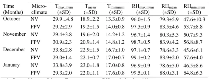 Table 4.1  The maximum, minimum and mean temperatures and relative humidity in the  naturally-ventilated  (NV)  and  the  fan-pad  evaporatively  cooled  (FPV)  tunnels