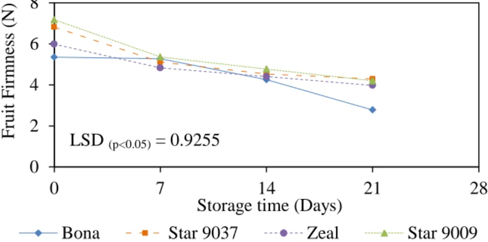 Figure 4.2  The interaction effect of cultivar × storage period on the firmness of tomatoes  over a 28-day storage period