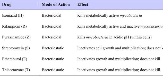 Table 2.1  Currently administered first line drugs with their mode of action against virulent  mycobacterial species (Nelson and Williams, 2007)