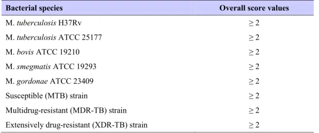 Table 3.2  Log s core  values  generated f rom b lind-coded  isolates   through p attern  matching  algorithm integrated on Biotyper 3.0 software