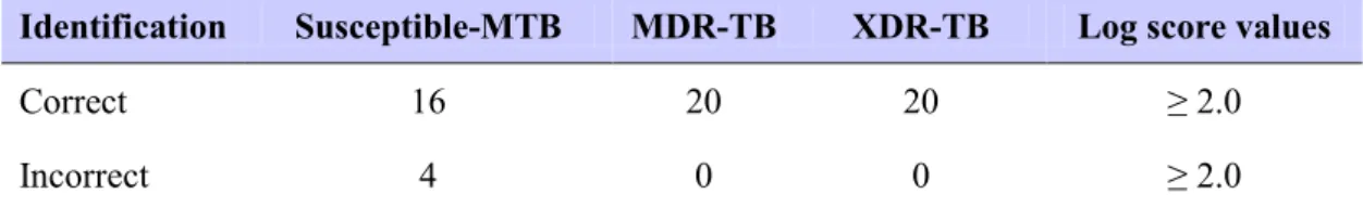 Figure 5.4 Pseudo-gel view image of clinical fully susceptible MTB (red), MDR (green) and  XDR (blue) TB  isolates generated with  ClinProTool 2.2 software.