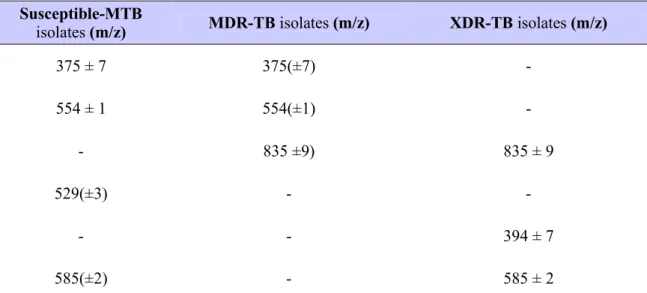Table 5.2   Unique m ass t o c harge s ignals  (m/z)   of pr oteins/peptides  that o ccur  between  conserved mass signals of clinically susceptible MTB, MDR and XDR-TB  isolates  captured by time  of flight analyser
