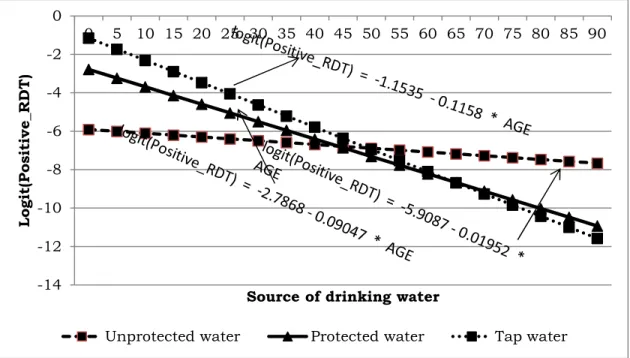 Figure 5. 1: Log odds associated with rapid diagnosis test and age for male  respondents with source of drinking water 
